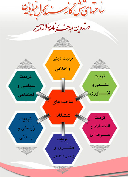 ساحت های شش گانه برنامه عملیاتی تدبیر